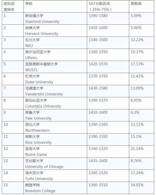 SAT/ACT各分数段学生的选校喜好 SAT/ACT各分数段学生的选校喜好