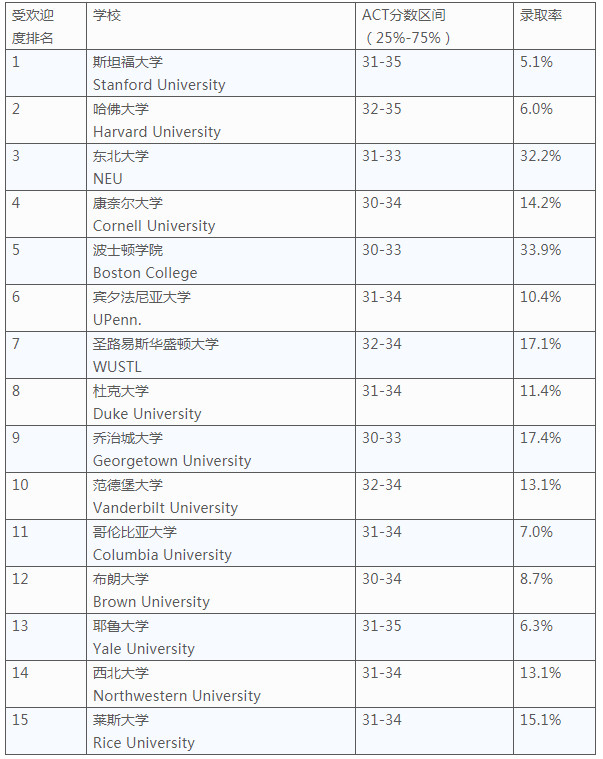 SAT/ACT各分数段学生的选校喜好 SAT/ACT各分数段学生的选校喜好