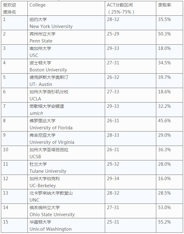 SAT/ACT各分数段学生的选校喜好 SAT/ACT各分数段学生的选校喜好