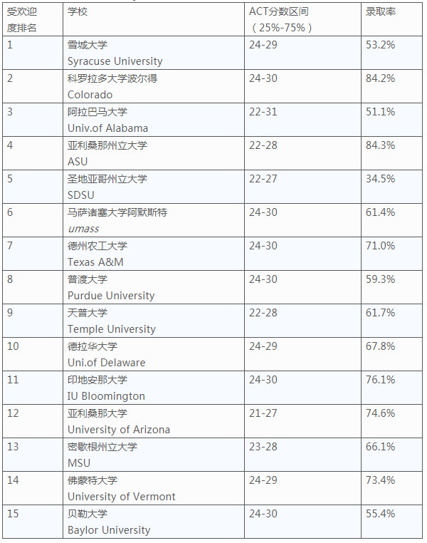 SAT/ACT各分数段学生的选校喜好 SAT/ACT各分数段学生的选校喜好