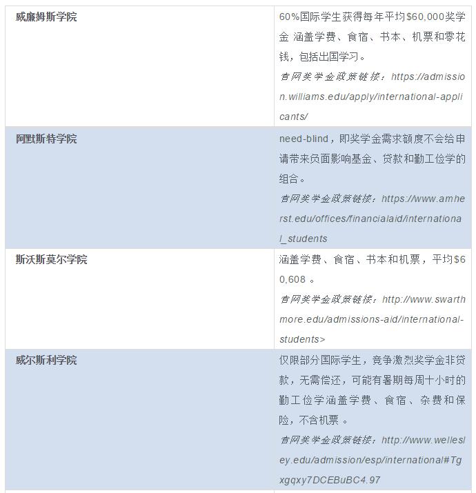 美国TOP30文理学院奖学金申请要求 美国TOP30文理学院奖学金申请要求