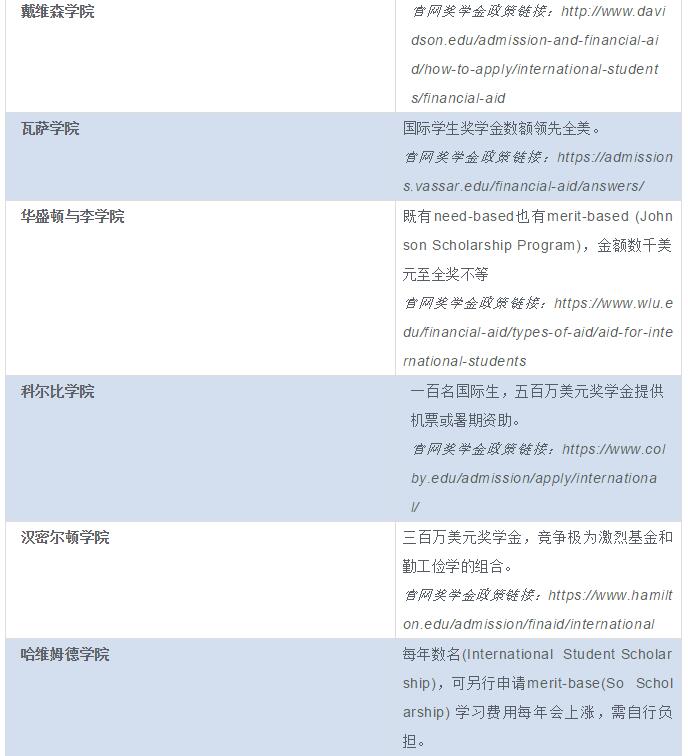 美国TOP30文理学院奖学金申请要求 美国TOP30文理学院奖学金申请要求
