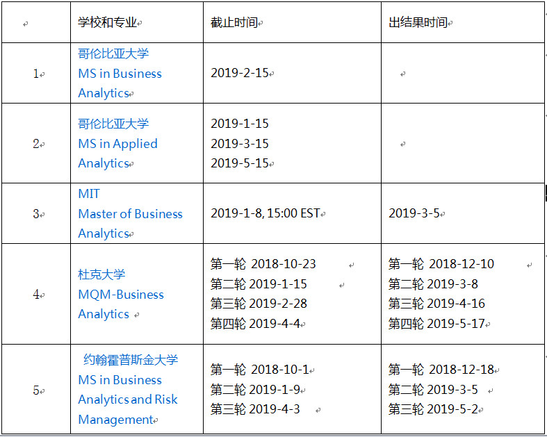 2019美国TOP25BA专业申请截止时间