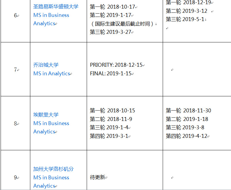 2019美国TOP25BA专业申请截止时间
