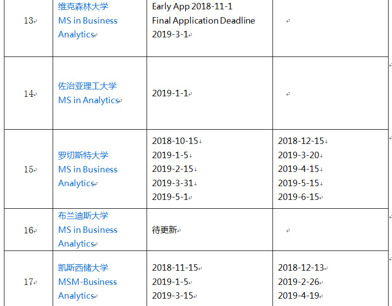 2019美国TOP25BA专业申请截止时间