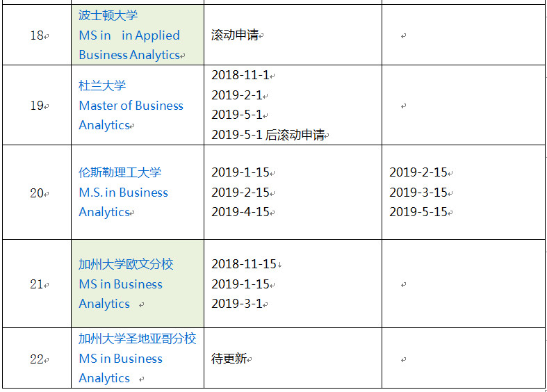 2019美国TOP25BA专业申请截止时间