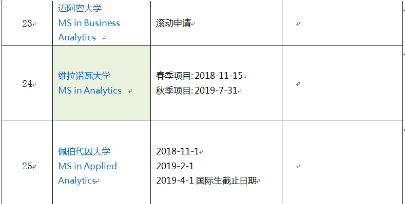 2019美国TOP25BA专业申请截止时间