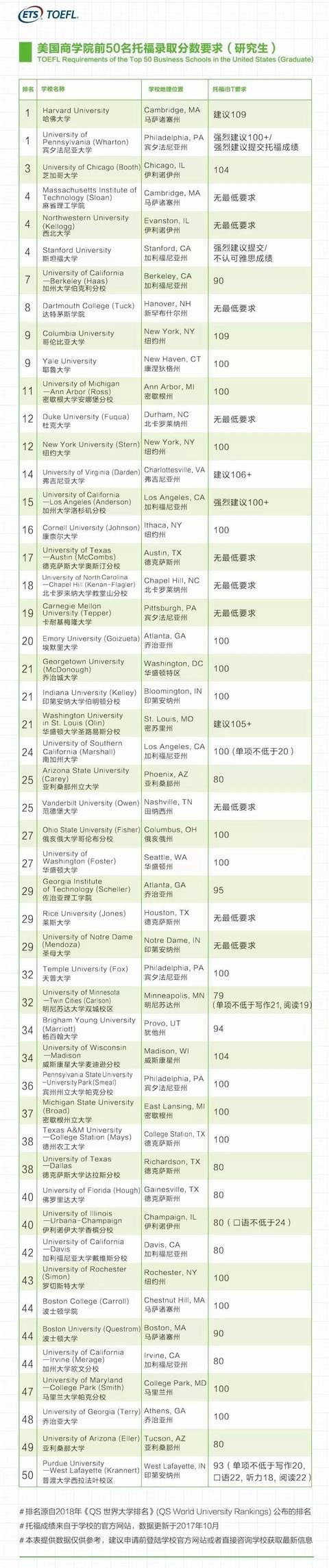 美国TOP50商学院托福录取分数要求 美国TOP50商学院托福录取分数要求