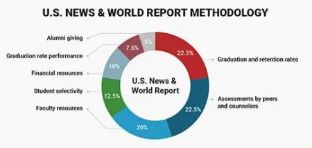 美国大学综合排名与专业排名如何衡量？