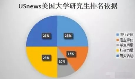 美国大学综合排名与专业排名如何衡量？