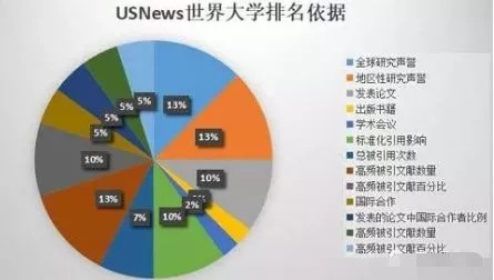 美国大学综合排名与专业排名如何衡量？