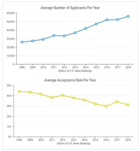 2018美国知名公立大学录取趋势分析 2018美国知名公立大学录取趋势分析