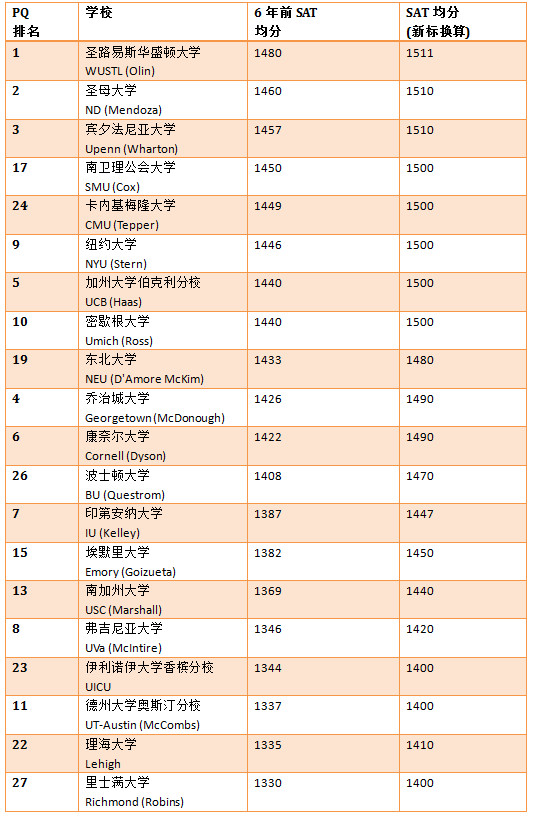 申请美国TOP50商学院SAT需要多少分? 申请美国TOP50商学院SAT需要多少分?