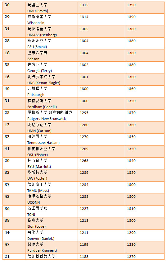 申请美国TOP50商学院SAT需要多少分? 申请美国TOP50商学院SAT需要多少分?