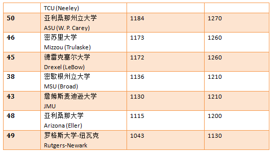 申请美国TOP50商学院SAT需要多少分? 申请美国TOP50商学院SAT需要多少分?