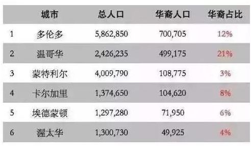 中国学生主要靠什么途径移民加拿大? 中国学生主要靠什么途径移民加拿大?