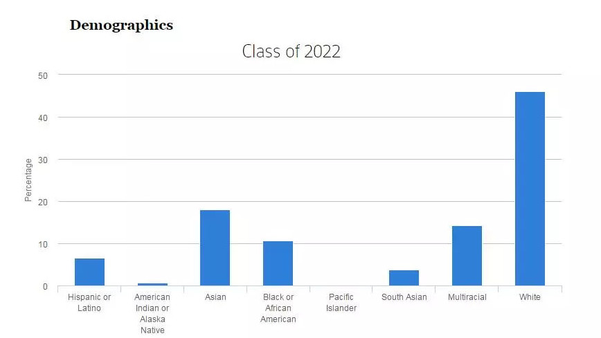 美国哈佛大学2020届新生录取率调查 美国哈佛大学2020届新生录取率调查