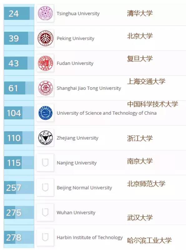 QS发布世界大学文凭含金量排行榜! QS发布世界大学文凭含金量排行榜!
