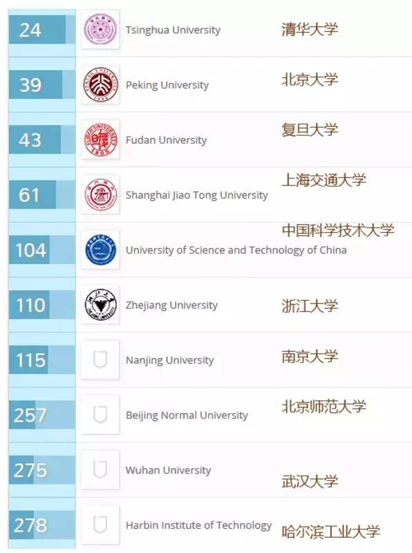 最新！2019QS大学文凭“含金量”排行榜！