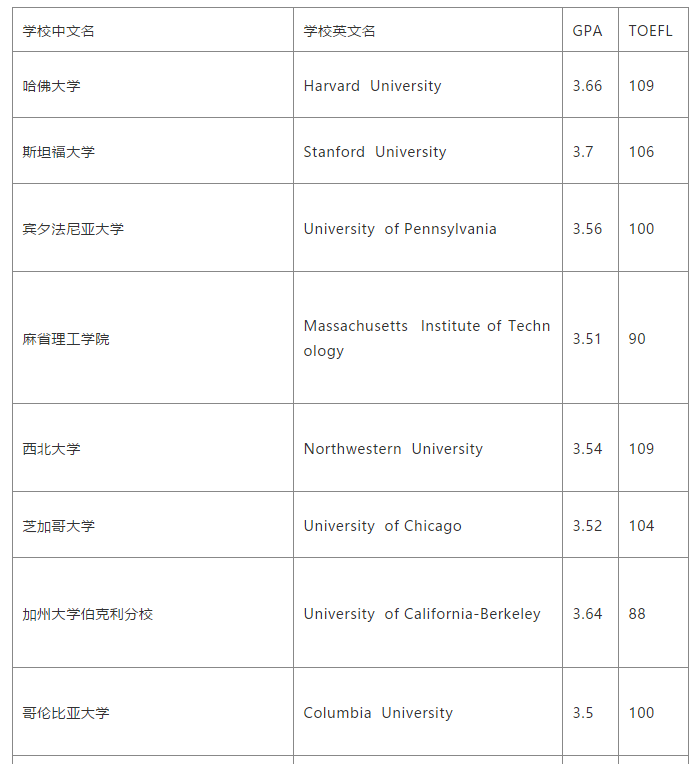 美国TOP100大学托福/GPA具体要求