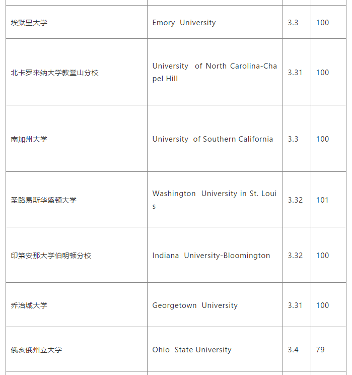 美国TOP100大学托福/GPA具体要求
