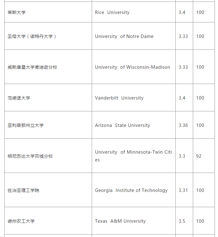 美国TOP100大学托福/GPA具体要求