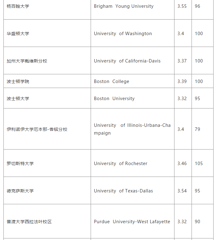 美国TOP100大学托福/GPA具体要求