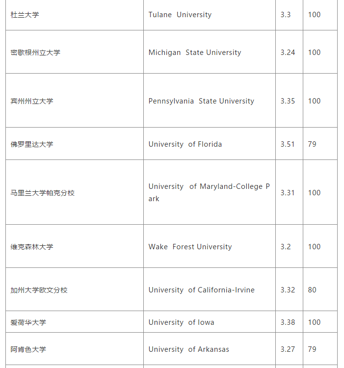 美国TOP100大学托福/GPA具体要求
