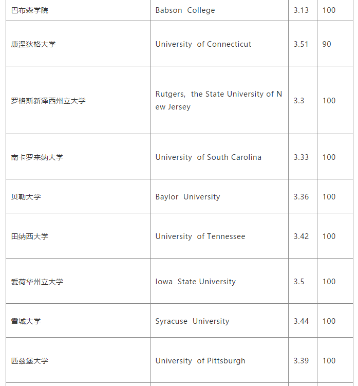 美国TOP100大学托福/GPA具体要求