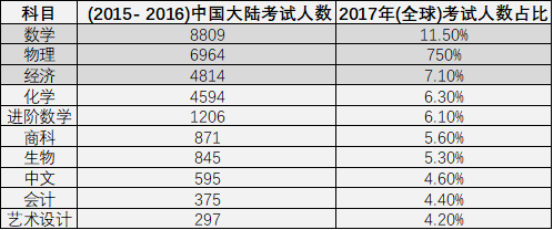 申请美国TOP30学校应该如何选课? 申请美国TOP30学校应该如何选课?