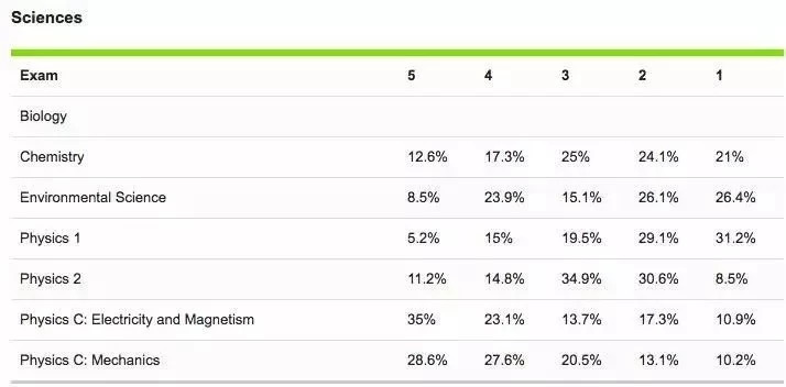 申请美国TOP30学校应该如何选课? 申请美国TOP30学校应该如何选课?
