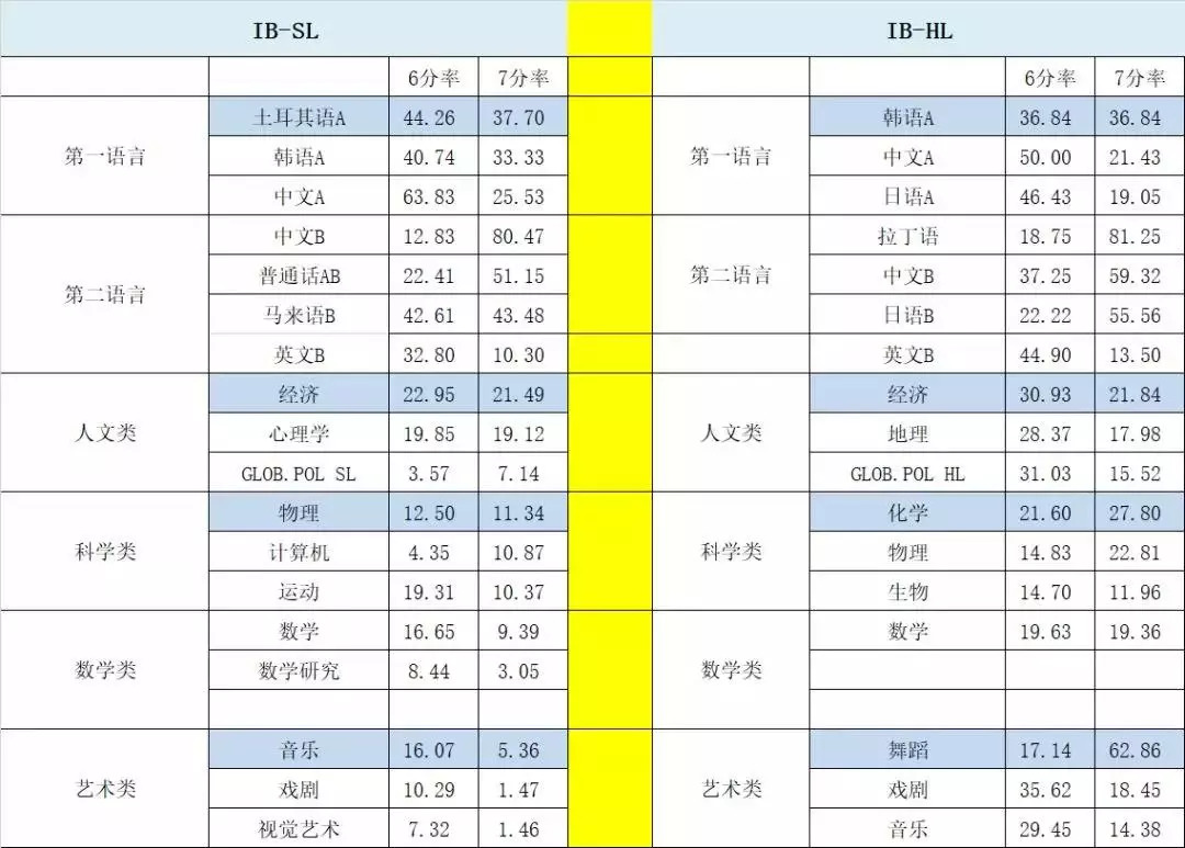 申请美国TOP30学校应该如何选课? 申请美国TOP30学校应该如何选课?