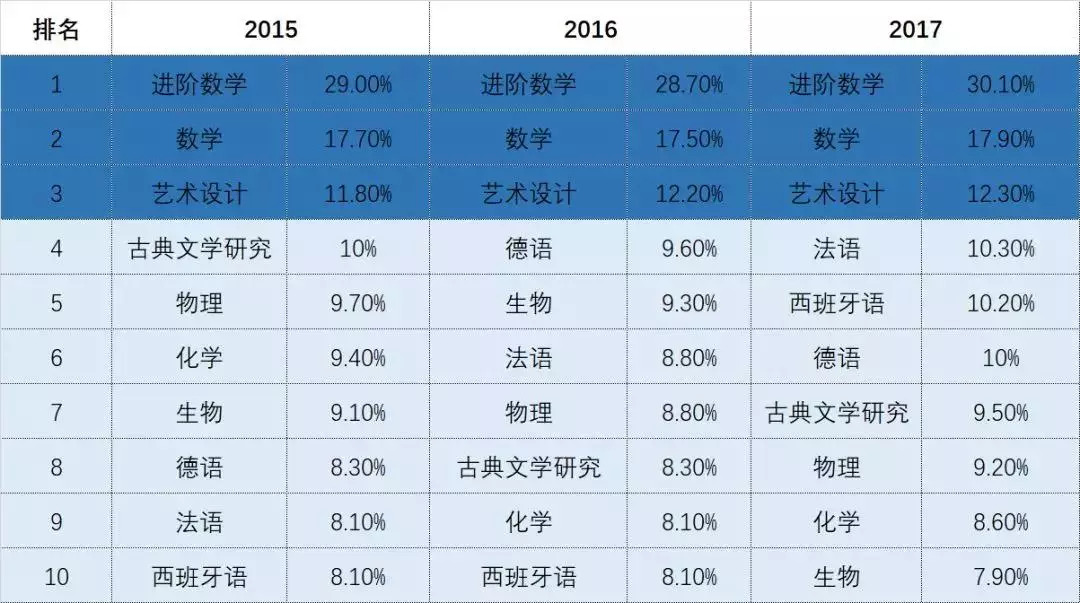 申请美国TOP30学校应该如何选课? 申请美国TOP30学校应该如何选课?