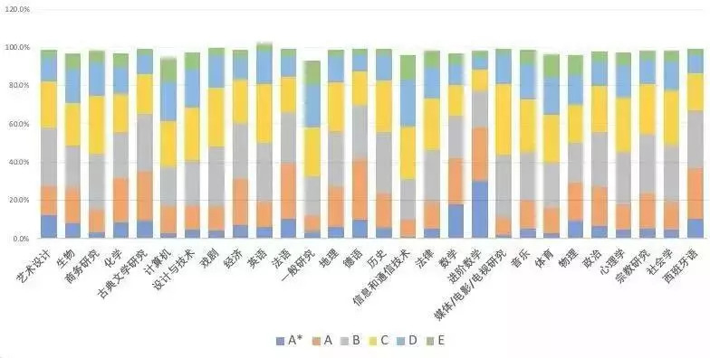 申请美国TOP30学校应该如何选课? 申请美国TOP30学校应该如何选课?