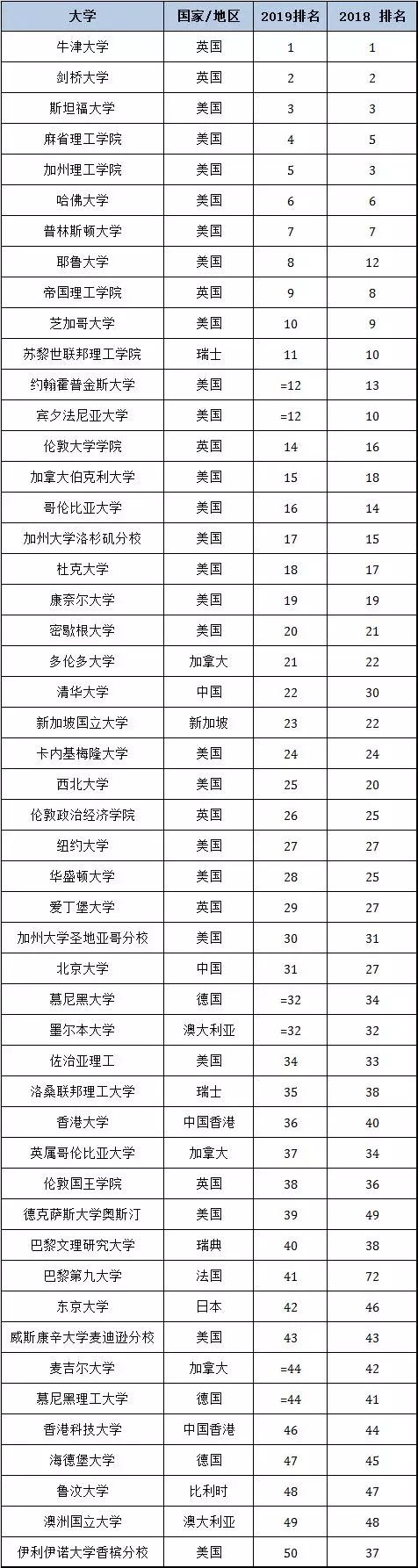 2019泰晤士世界大学排名重磅出炉! 2019泰晤士世界大学排名重磅出炉!