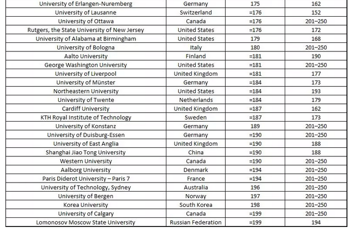 2019泰晤士世界大学排名重磅出炉! 2019泰晤士世界大学排名重磅出炉!