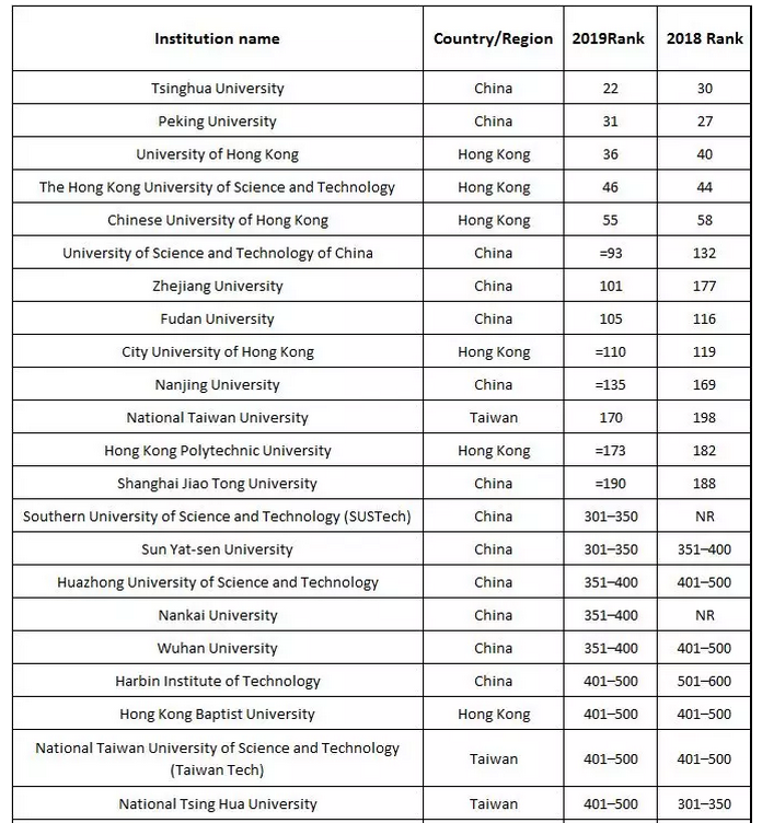 2019泰晤士世界大学排名重磅出炉! 2019泰晤士世界大学排名重磅出炉!