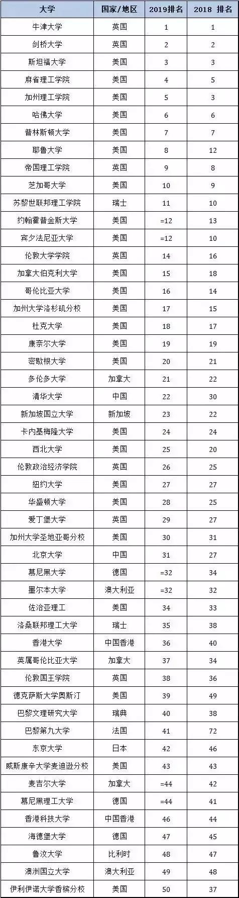 2019年世界大学排名