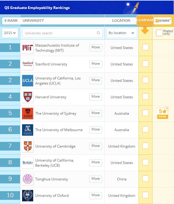 QS全球大学就业排行榜