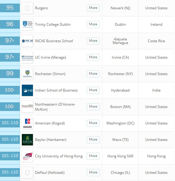 2019年QS全球MBA项目排名解析 2019年QS全球MBA项目排名解析