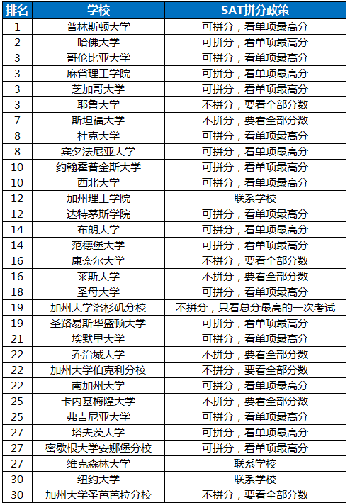 美国留学SAT四种拼分政策你适合哪个? 美国留学SAT四种拼分政策你适合哪个?