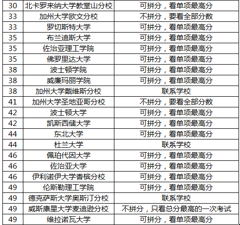 美国留学SAT四种拼分政策你适合哪个? 美国留学SAT四种拼分政策你适合哪个?