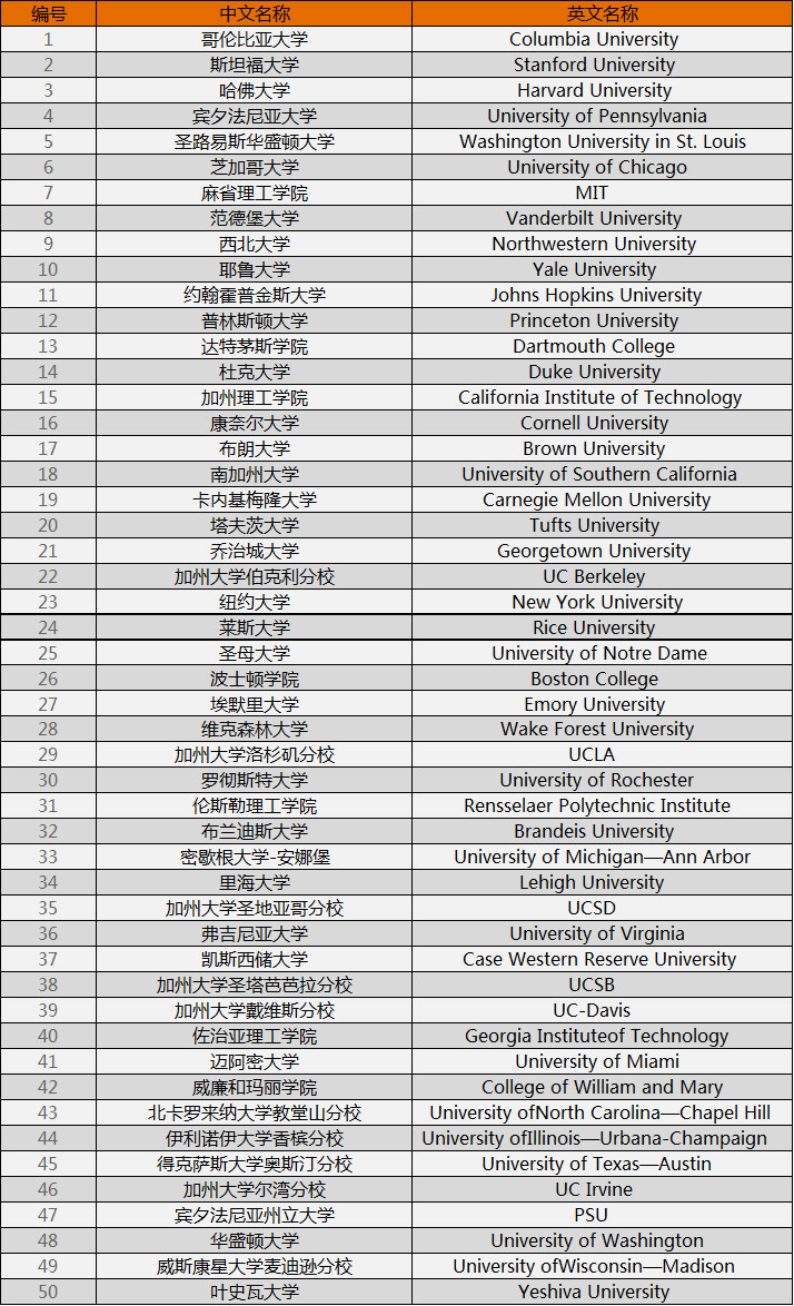 压力最大的美国大学TOP50