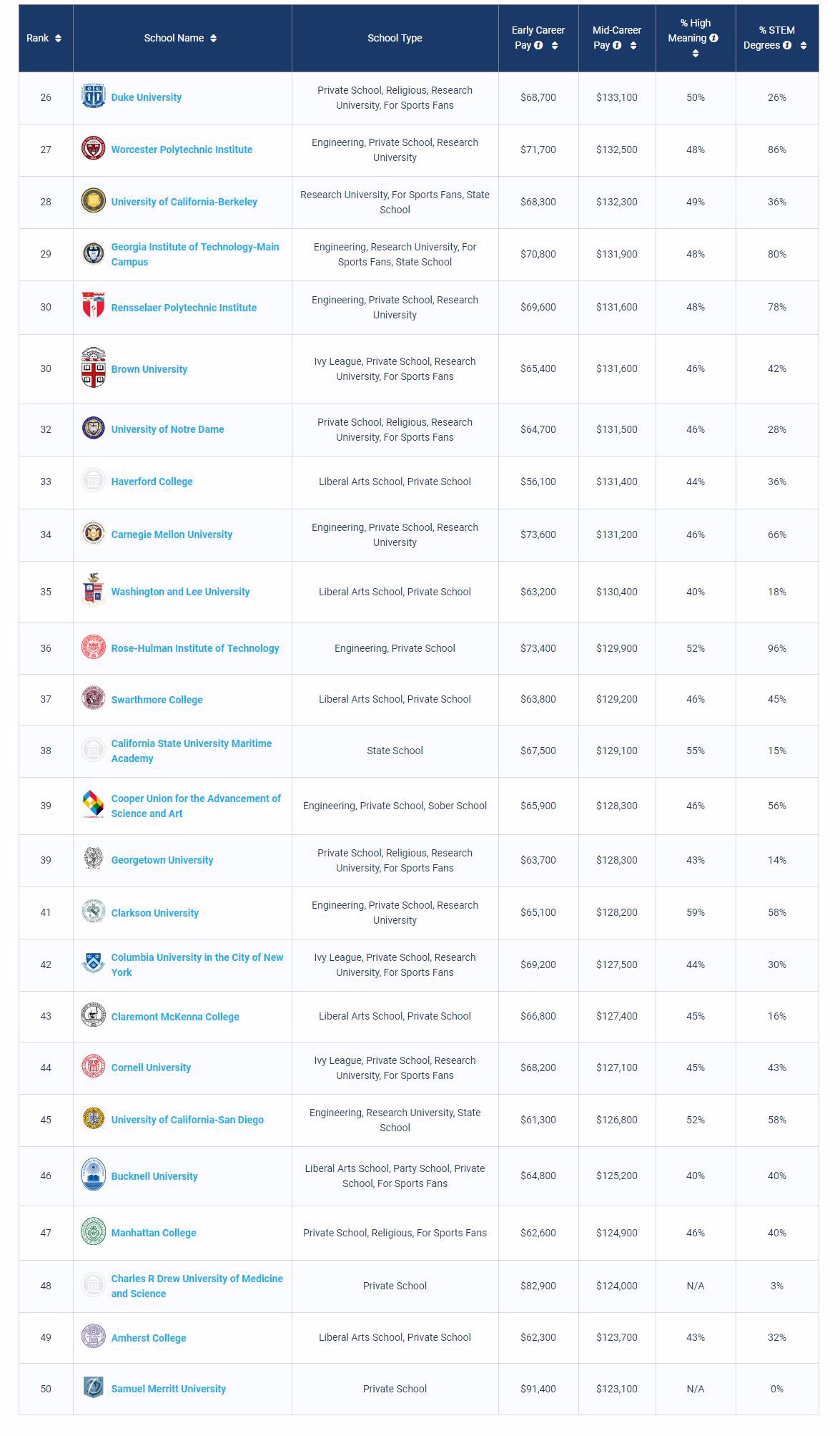 美国毕业生薪酬最高的院校TOP50 美国毕业生薪酬最高的院校TOP50