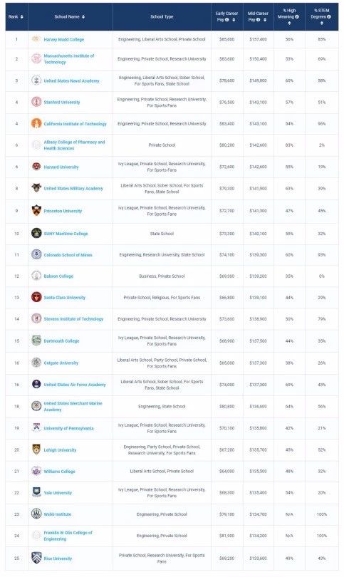 美国毕业生薪酬最高的院校TOP50 美国毕业生薪酬最高的院校TOP50