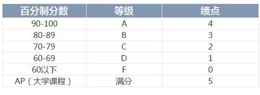 美国留学申请硕士GPA应该怎么换算? 美国留学申请硕士GPA应该怎么换算?
