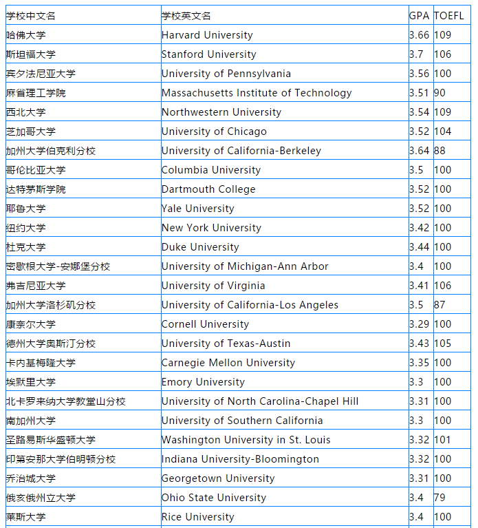 美国TOP100大学硕士GPA\TOEFL要求 美国TOP100大学硕士GPA\TOEFL要求