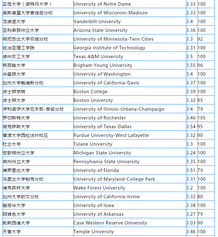 美国TOP100大学硕士GPA\TOEFL要求 美国TOP100大学硕士GPA\TOEFL要求
