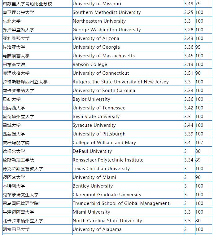 美国TOP100大学硕士GPA\TOEFL要求 美国TOP100大学硕士GPA\TOEFL要求