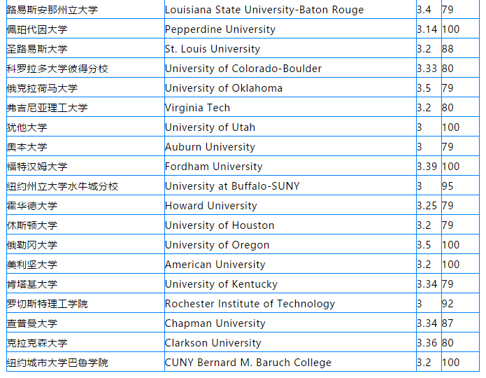 美国TOP100大学硕士GPA\TOEFL要求 美国TOP100大学硕士GPA\TOEFL要求